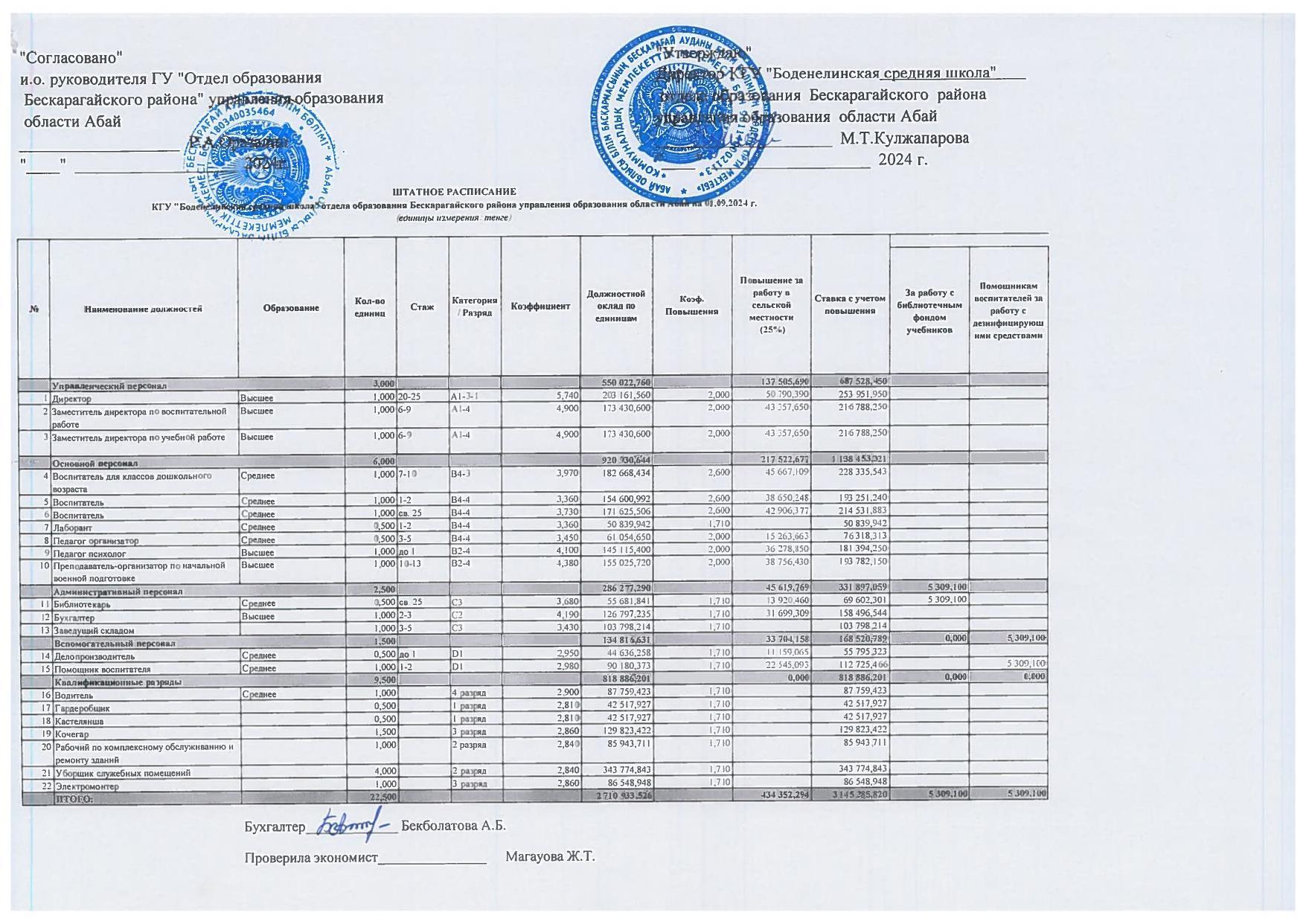 штатное расписание